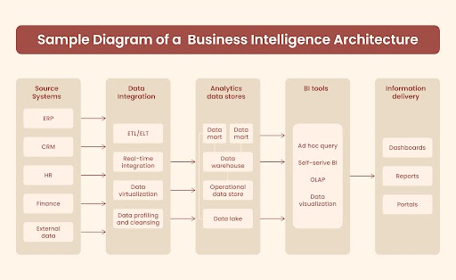 Business Intelligence Architecture